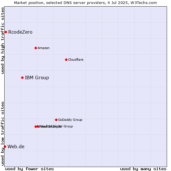 Market position of IBM Group vs. RcodeZero vs. Web.de
