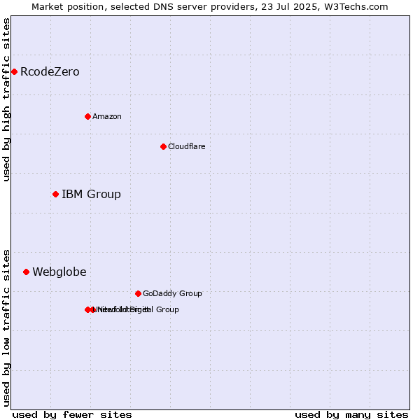 Market position of IBM Group vs. Webglobe vs. RcodeZero