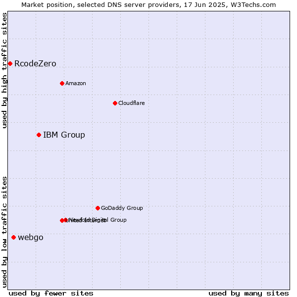 Market position of IBM Group vs. webgo vs. RcodeZero