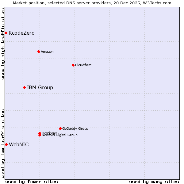 Market position of IBM Group vs. WebNIC vs. RcodeZero