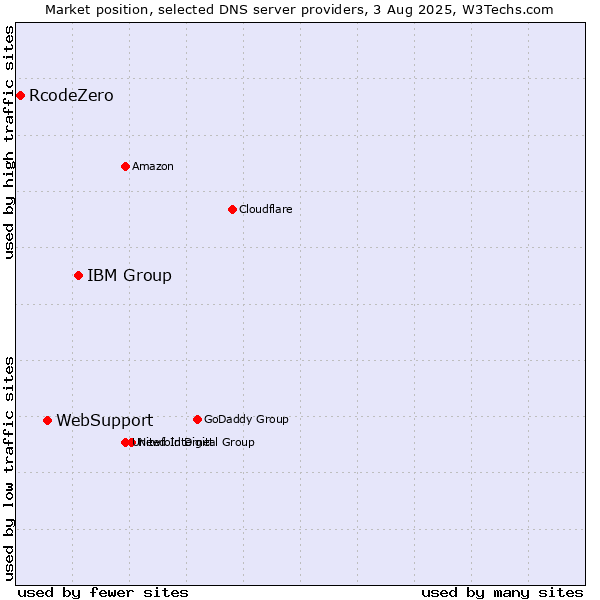 Market position of IBM Group vs. WebSupport vs. RcodeZero