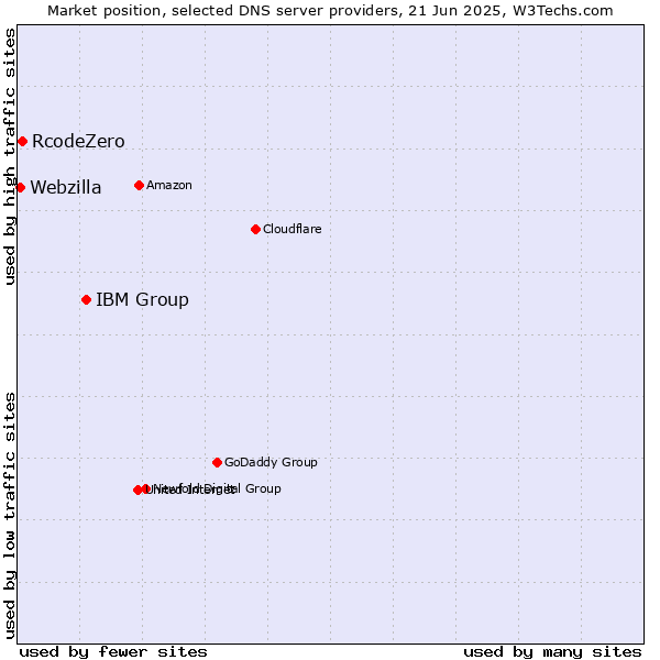 Market position of IBM Group vs. RcodeZero vs. Webzilla