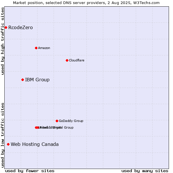 Market position of IBM Group vs. Web Hosting Canada vs. RcodeZero