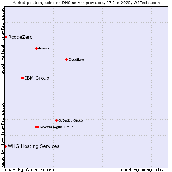 Market position of IBM Group vs. RcodeZero vs. WHG Hosting Services
