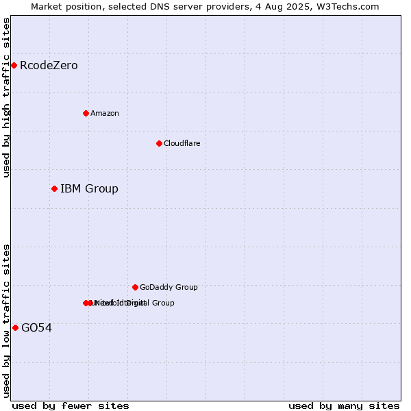 Market position of IBM Group vs. GO54 vs. RcodeZero