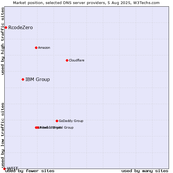 Market position of IBM Group vs. RcodeZero vs. WIIT