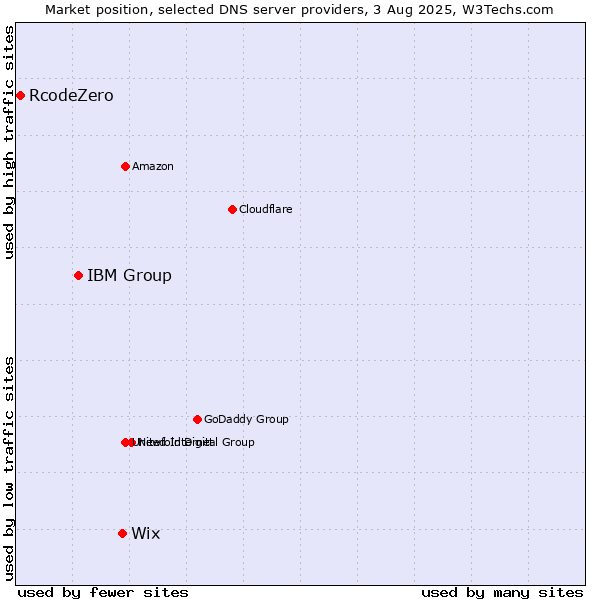 Market position of Wix vs. IBM Group vs. RcodeZero