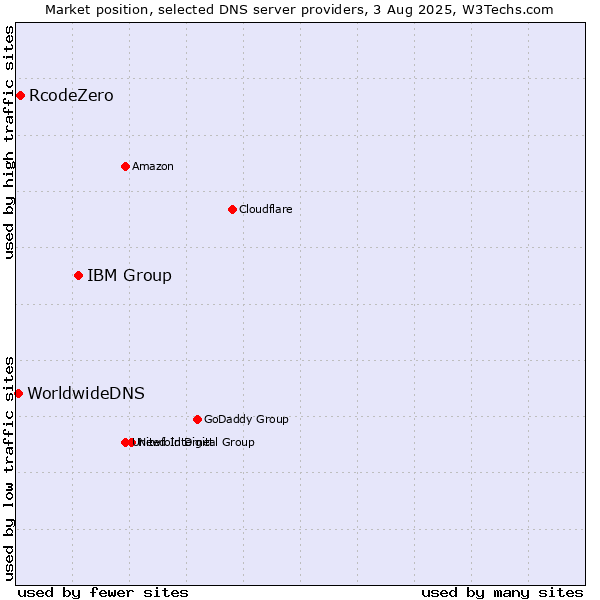Market position of IBM Group vs. RcodeZero vs. WorldwideDNS
