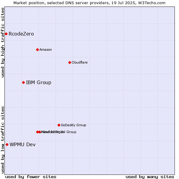 Market position of IBM Group vs. WPMU Dev vs. RcodeZero