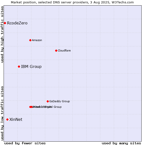 Market position of IBM Group vs. XinNet vs. RcodeZero
