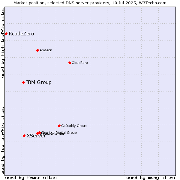 Market position of XServer vs. IBM Group vs. RcodeZero