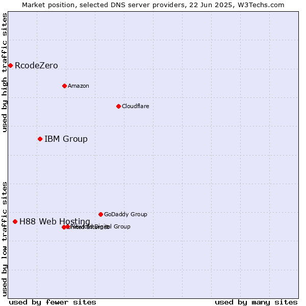 Market position of IBM Group vs. H88 Web Hosting vs. RcodeZero