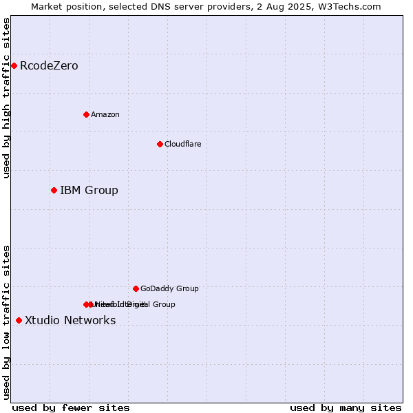 Market position of IBM Group vs. Xtudio Networks vs. RcodeZero