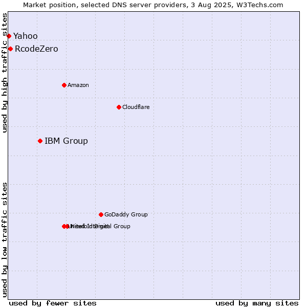 Market position of IBM Group vs. RcodeZero vs. Yahoo