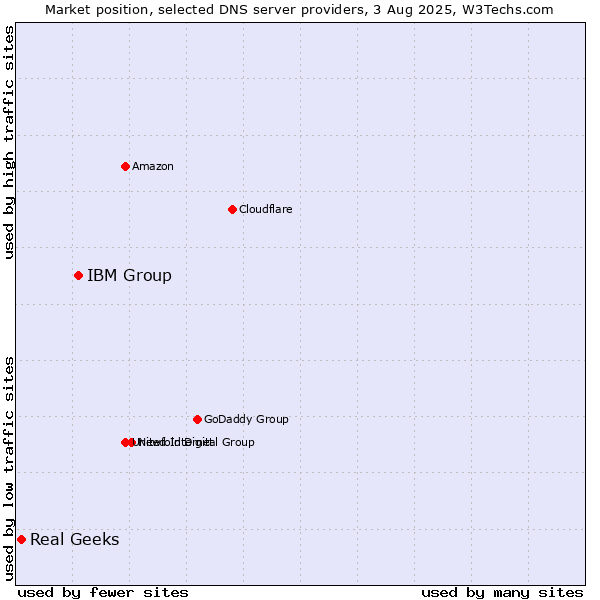 Market position of IBM Group vs. Real Geeks