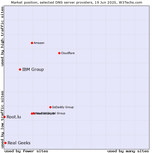 Market position of IBM Group vs. Real Geeks vs. Root.lu