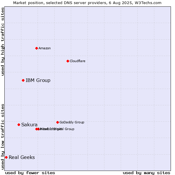 Market position of IBM Group vs. Sakura vs. Real Geeks