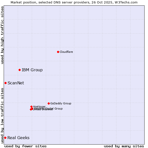 Market position of IBM Group vs. ScanNet vs. Real Geeks