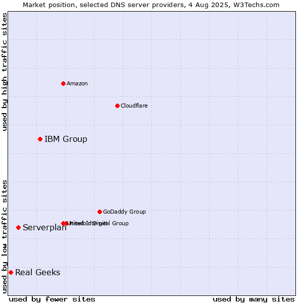 Market position of IBM Group vs. Serverplan vs. Real Geeks