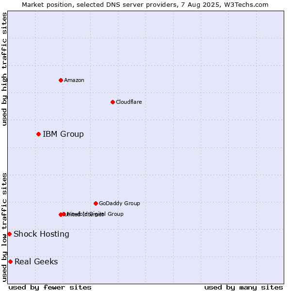 Market position of IBM Group vs. Real Geeks vs. Shock Hosting