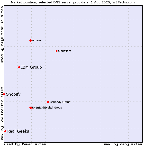 Market position of IBM Group vs. Real Geeks vs. Shopify