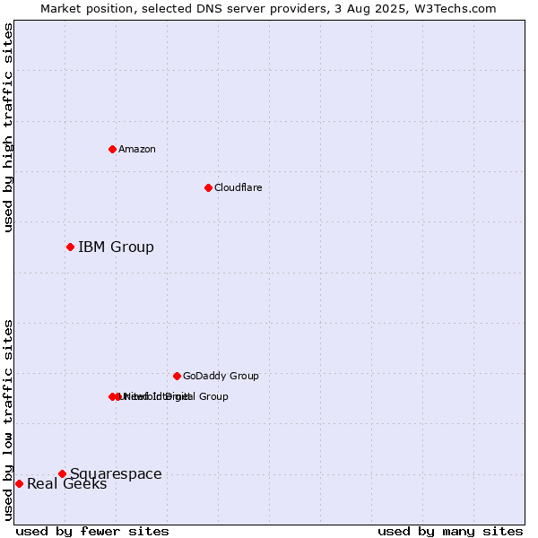 Market position of IBM Group vs. Squarespace vs. Real Geeks