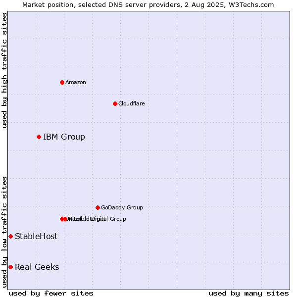 Market position of IBM Group vs. Real Geeks vs. StableHost