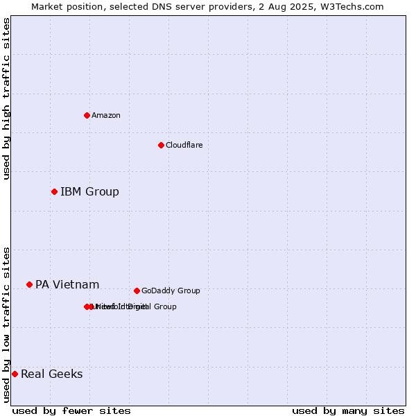 Market position of IBM Group vs. PA Vietnam vs. Real Geeks
