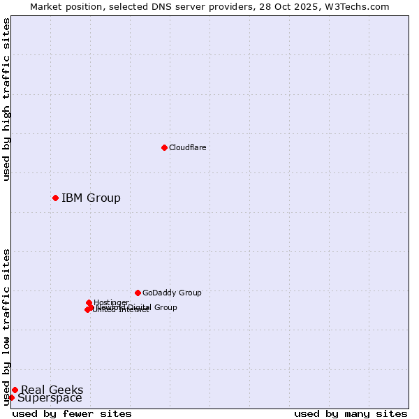 Market position of IBM Group vs. Real Geeks vs. Superspace