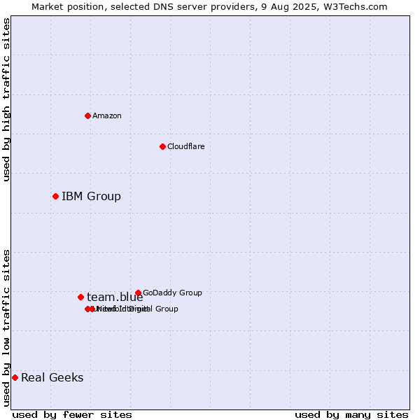Market position of team.blue vs. IBM Group vs. Real Geeks