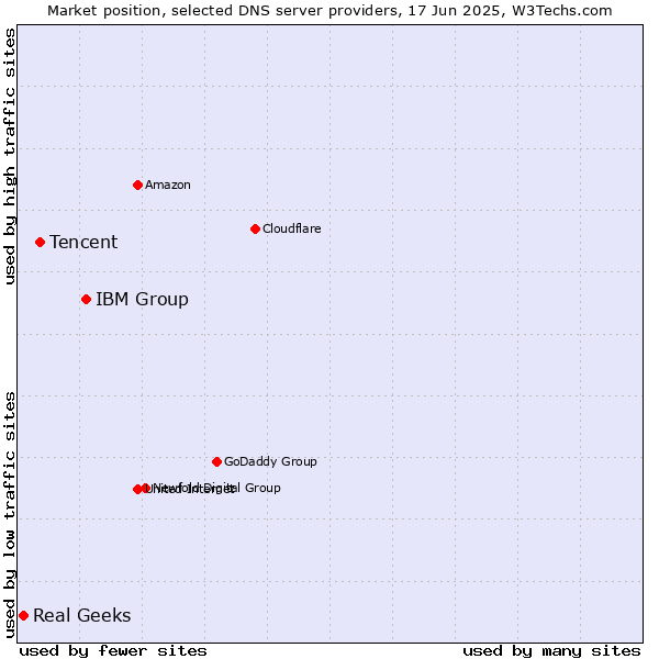 Market position of IBM Group vs. Tencent vs. Real Geeks