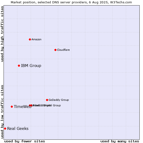 Market position of IBM Group vs. TimeWeb vs. Real Geeks