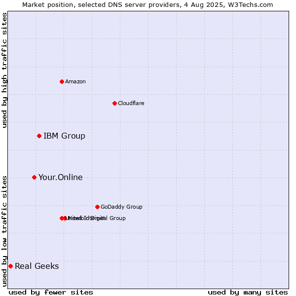 Market position of IBM Group vs. Your.Online vs. Real Geeks