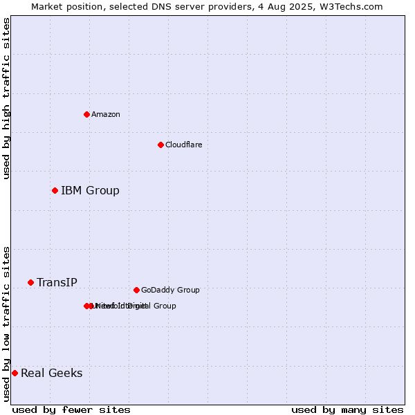 Market position of IBM Group vs. TransIP vs. Real Geeks