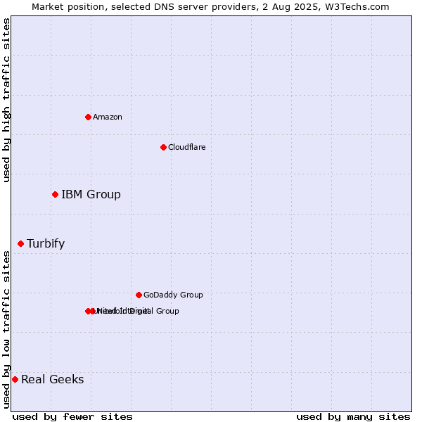 Market position of IBM Group vs. Turbify vs. Real Geeks