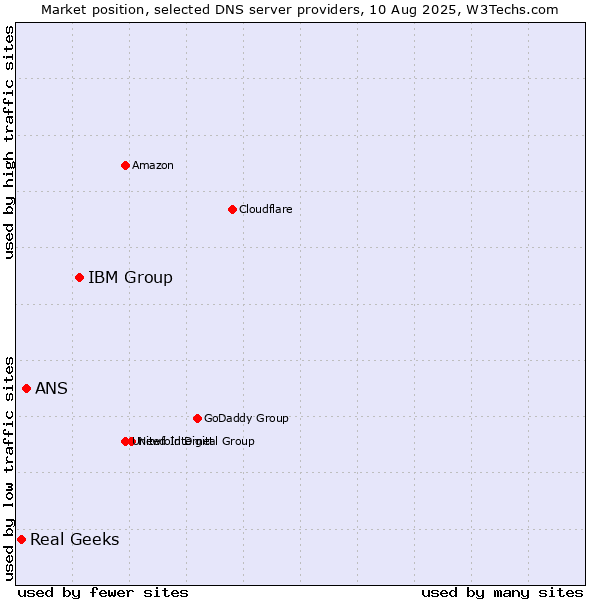 Market position of IBM Group vs. ANS vs. Real Geeks