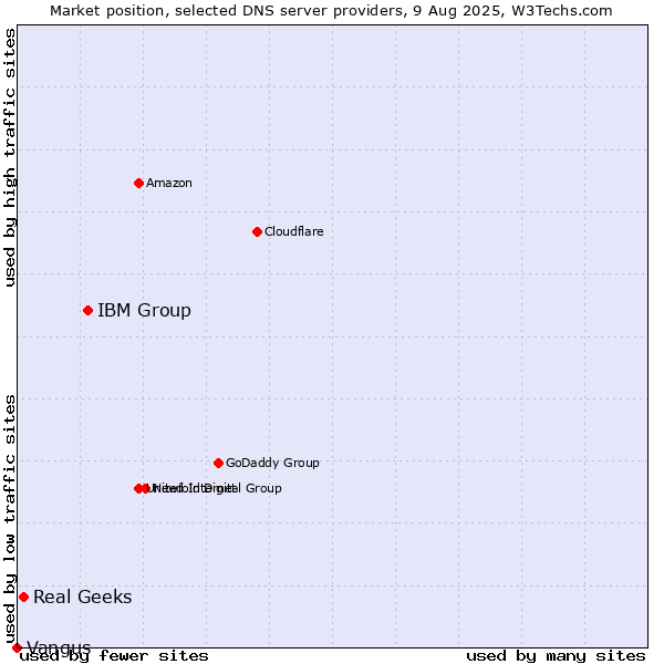 Market position of IBM Group vs. Real Geeks vs. Vangus