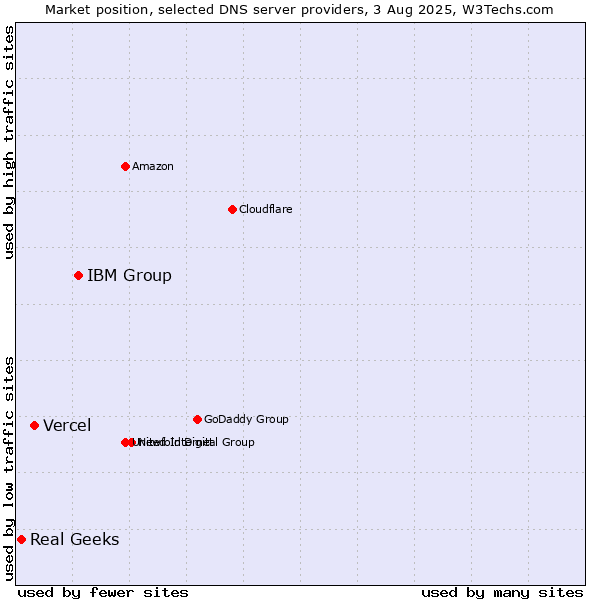 Market position of IBM Group vs. Vercel vs. Real Geeks
