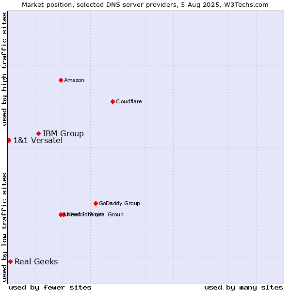 Market position of IBM Group vs. Real Geeks vs. 1&1 Versatel