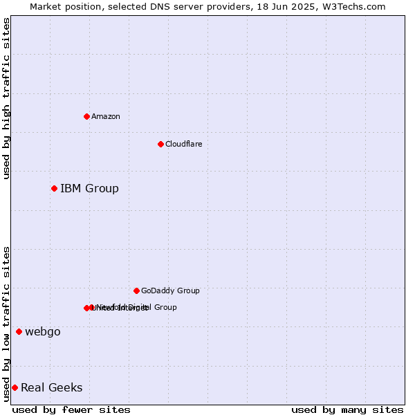 Market position of IBM Group vs. webgo vs. Real Geeks