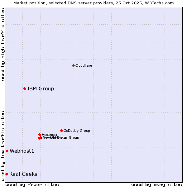 Market position of IBM Group vs. Webhost1 vs. Real Geeks