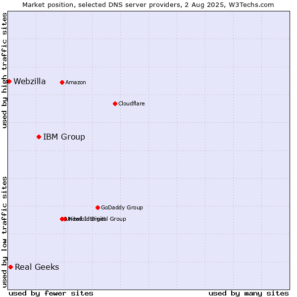 Market position of IBM Group vs. Real Geeks vs. Webzilla