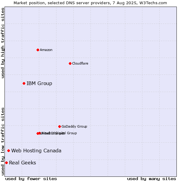 Market position of IBM Group vs. Web Hosting Canada vs. Real Geeks