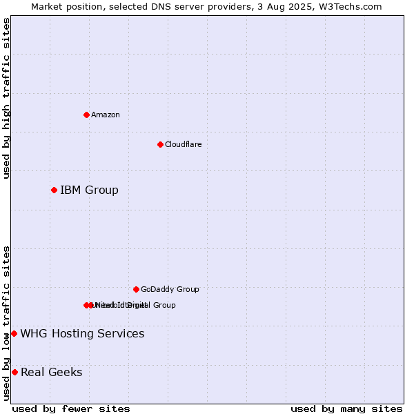 Market position of IBM Group vs. Real Geeks vs. WHG Hosting Services