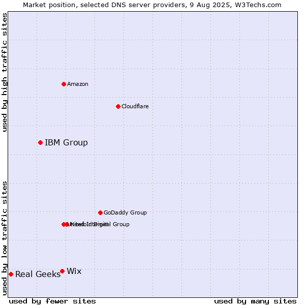 Market position of Wix vs. IBM Group vs. Real Geeks