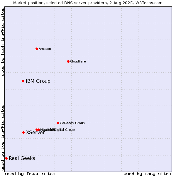 Market position of XServer vs. IBM Group vs. Real Geeks