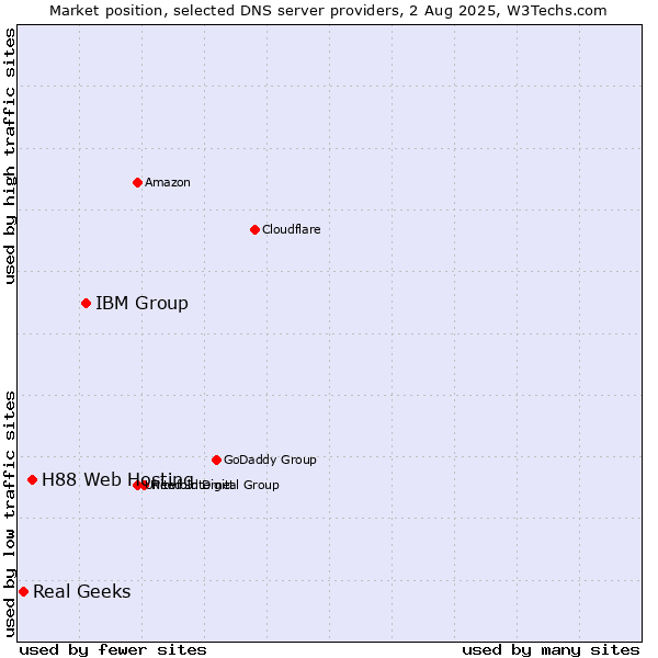 Market position of IBM Group vs. H88 Web Hosting vs. Real Geeks