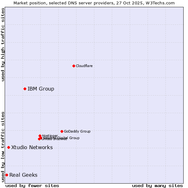 Market position of IBM Group vs. Xtudio Networks vs. Real Geeks