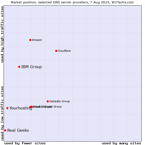 Market position of IBM Group vs. Yourhosting vs. Real Geeks