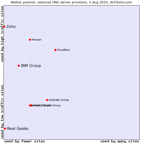 Market position of IBM Group vs. Real Geeks vs. Zoho